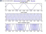 Phase Modulation Modulation Index | RM. Phase Modulation Modulation Index | RM.