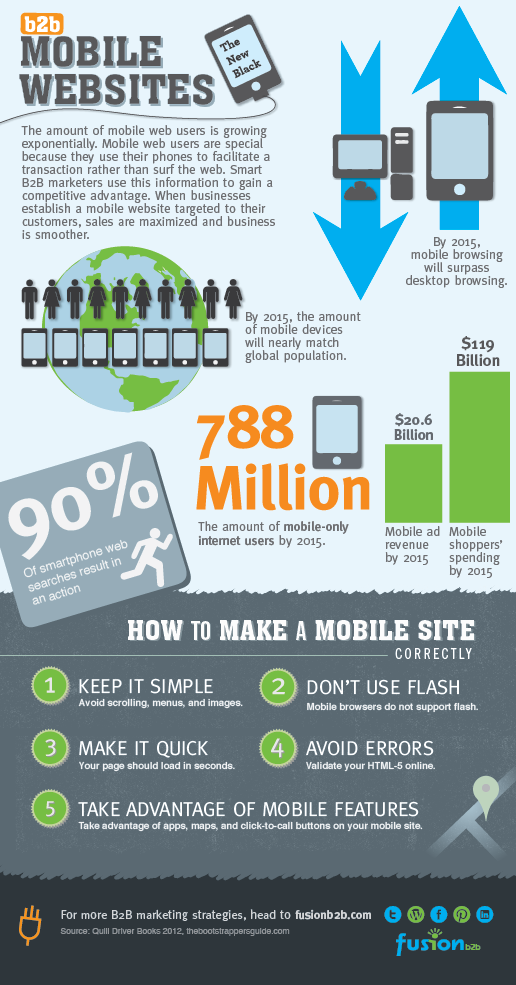 Fusion b2b Mobile Marketing