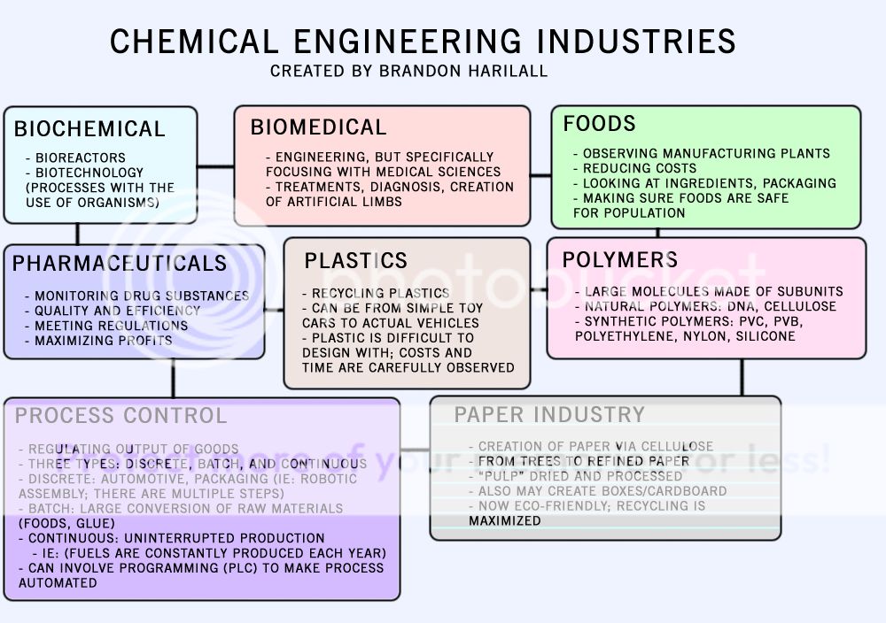 Brandon's Engineering Blog: The Branches of Chemical ...